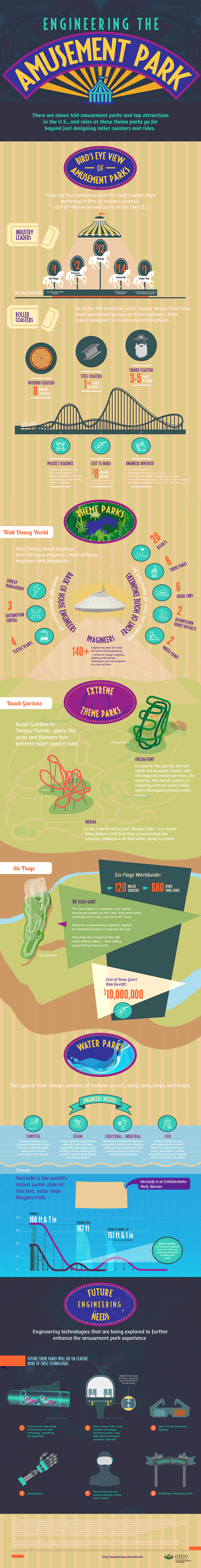 Amusement park and roller coaster engineering infographic